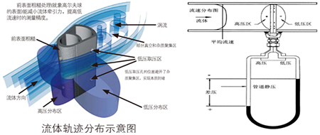 電廠蒸汽流量計(jì)工作原理圖