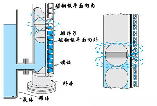 頂裝磁性翻板液位計工作原理圖