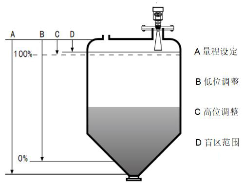 衛生型雷達液位計工作原理圖