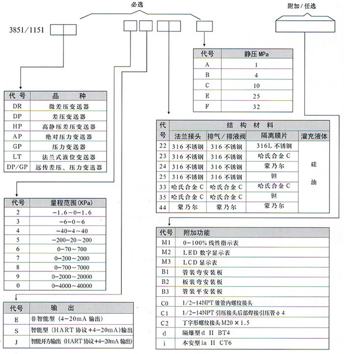 液體差壓變送器規(guī)格選型表