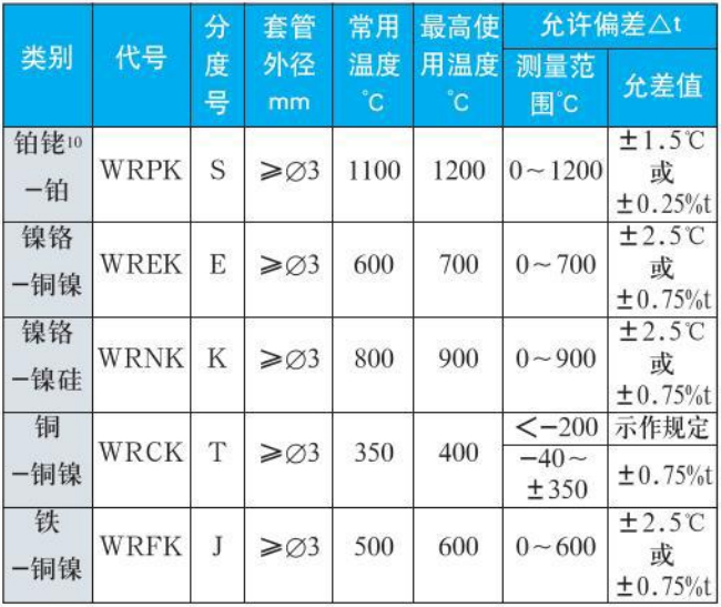 法蘭式熱電偶測(cè)量范圍精度范圍表