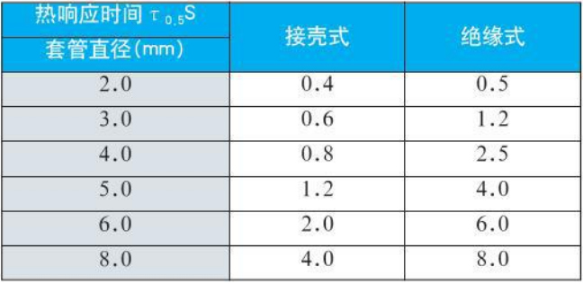 螺紋式熱電偶熱響應(yīng)時(shí)間對(duì)照表