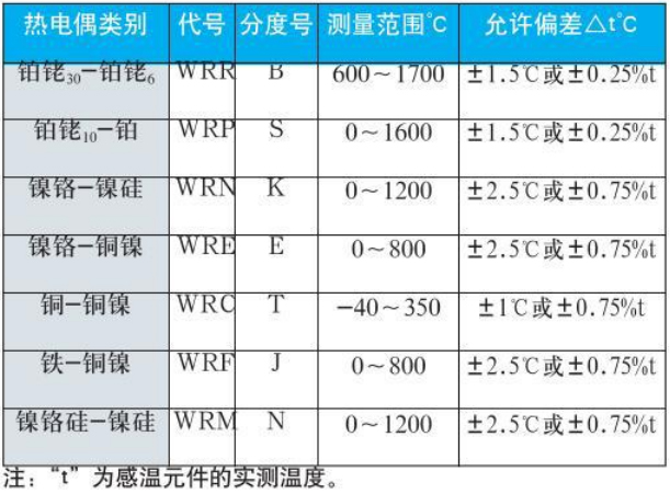 鎳鉻熱電偶測量范圍對照表