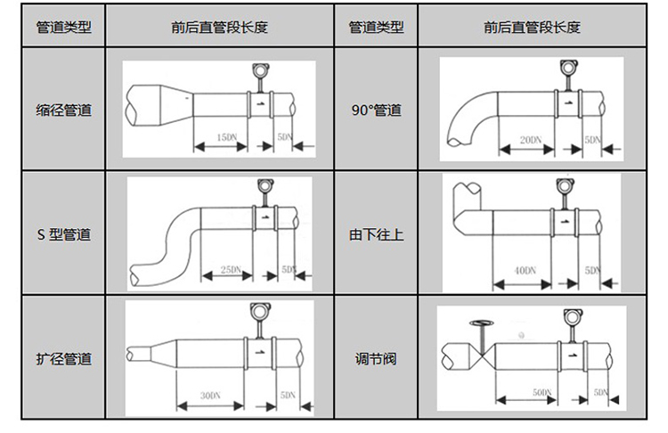 dn65蒸汽流量計安裝注意事項