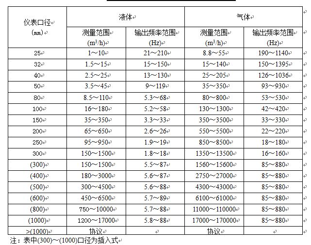 就地顯示蒸汽流量計(jì)流量對照表