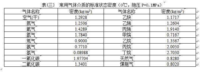 顯示型渦街流量計氣體介質密度對照表