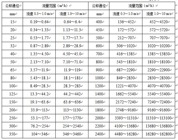 出水流量計流量范圍對照表