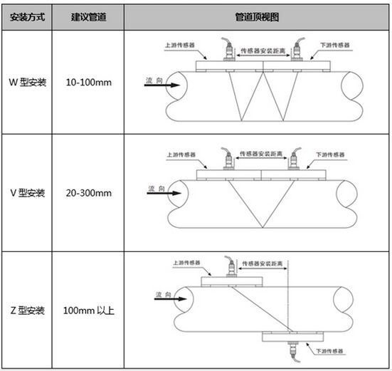 超聲波液體流量計安裝傳感器圖示