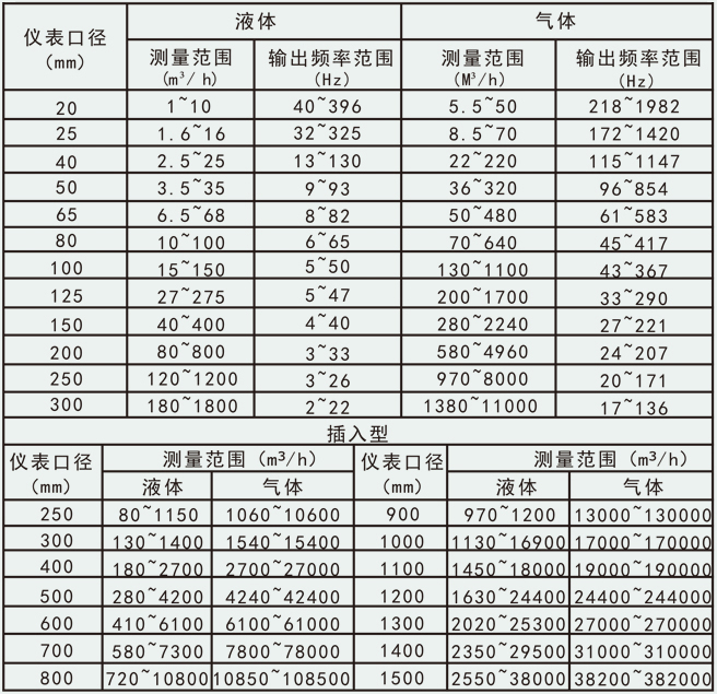 蒸汽凝結水流量計流量范圍對照表