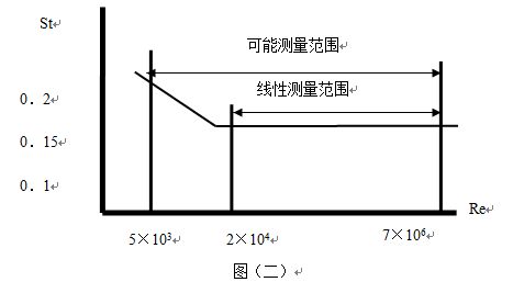 分體式渦街流量計工作原理圖