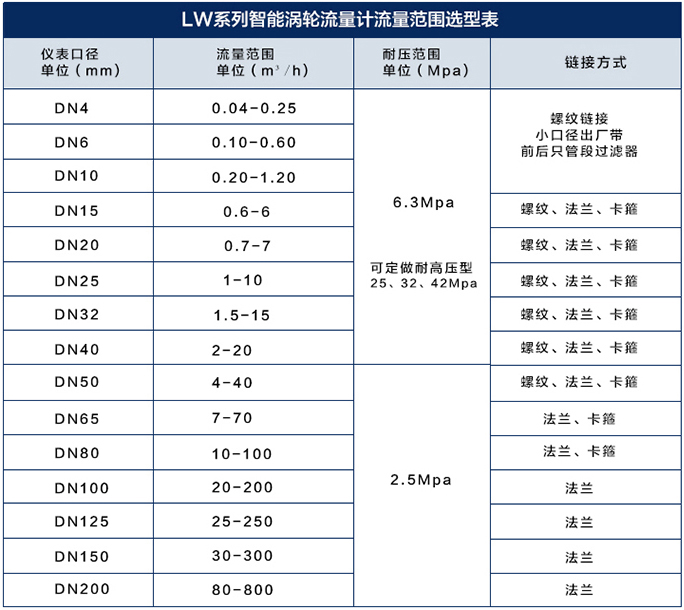 高壓渦輪流量計(jì)流量范圍對照表