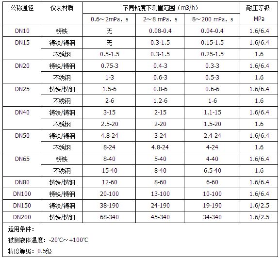 廢油流量計流量范圍對照表