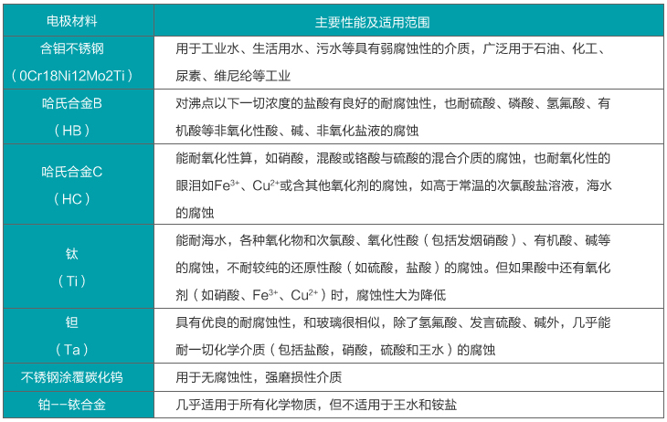 DN800管道流量計電*材料選擇對照表