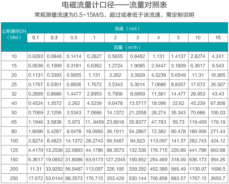 管道流量計口徑流量對照表