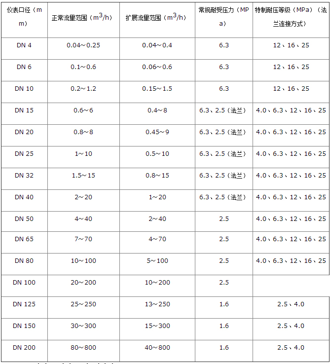 防爆渦輪流量計流量范圍對照表