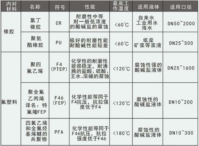 污水流量計(jì)襯里材料選擇對(duì)照表