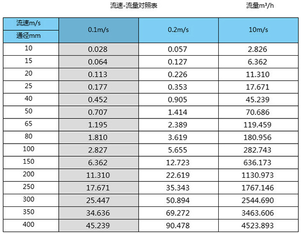 管道測量流量計口徑流量范圍表