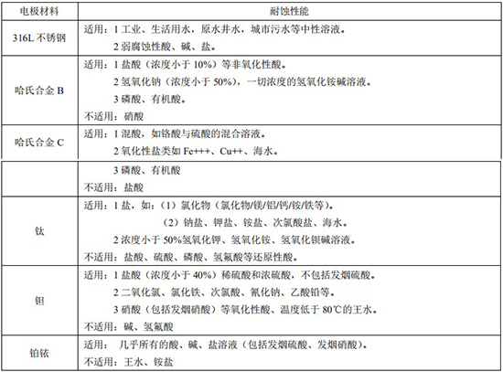 定量控制電磁流量計電*材料對照表