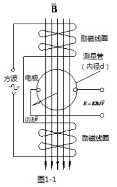 電磁式流量計(jì)工作原理圖