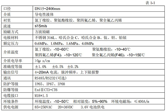 硝酸流量計(jì)技術(shù)指標(biāo)對(duì)照表