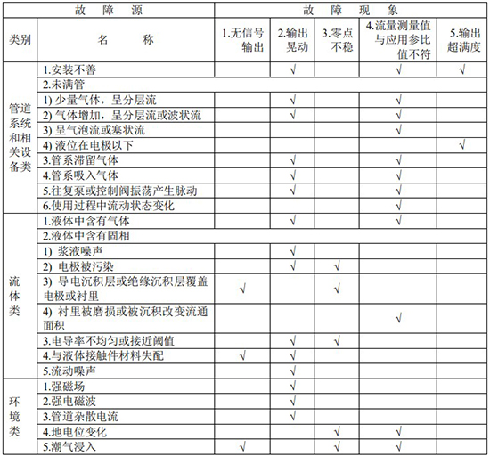 地下污水流量計故障分析對照表