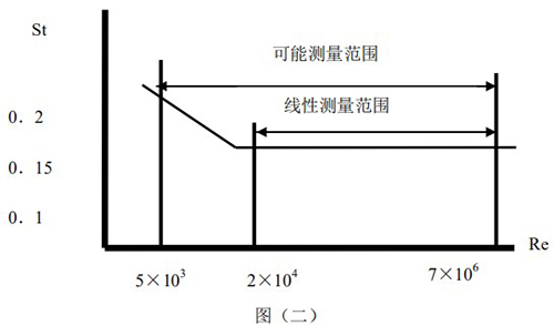 氮氣流量表原理曲線圖