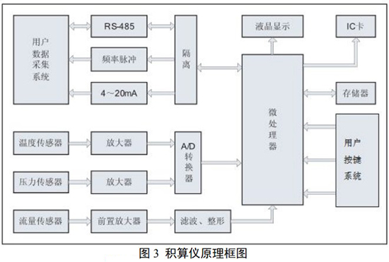 dn100旋進旋渦流量計積算儀原理圖