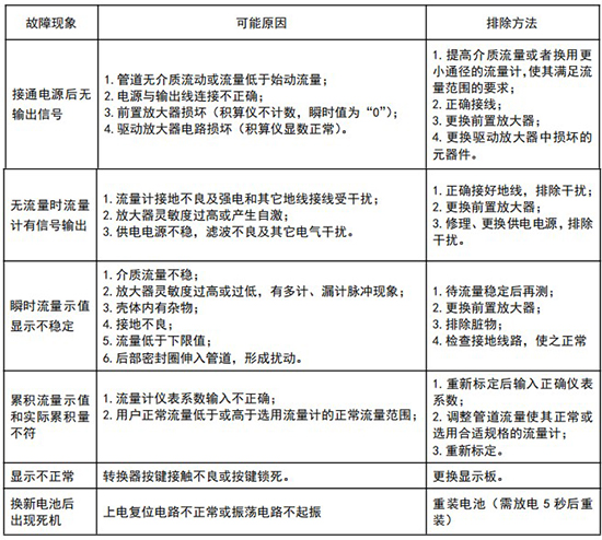 dn100旋進旋渦流量計常見故障分析表