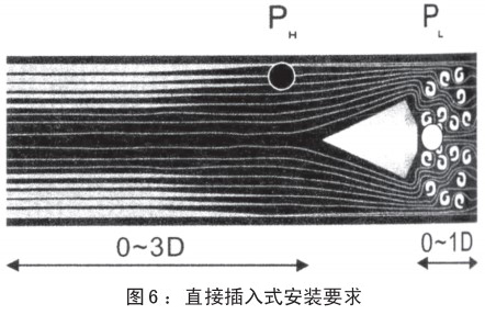 管道天然氣流量計插入式安裝要求