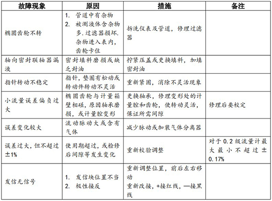 防爆柴油流量計故障分析對照表