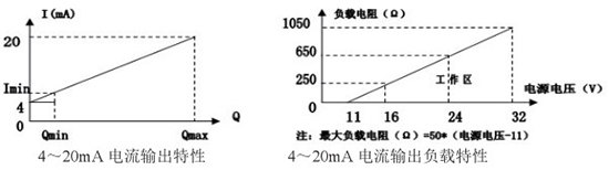 液氧流量表電流輸出曲線圖