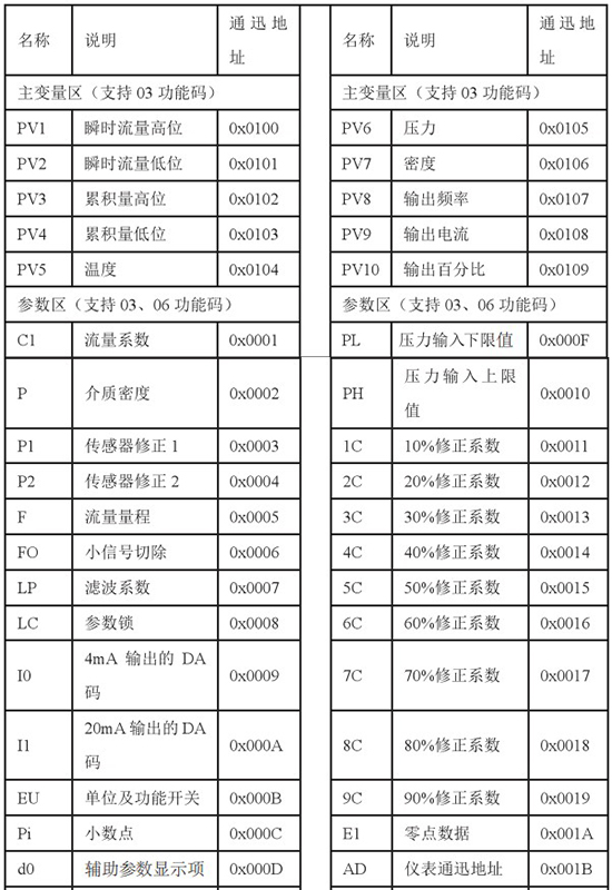 液氧流量表通訊功能對照表